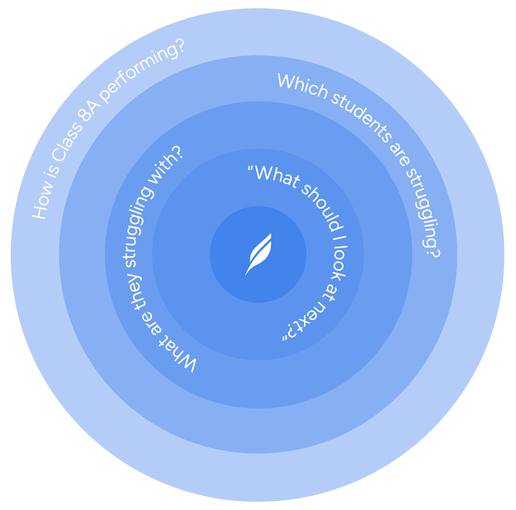 Concentric rings of follow-up questions around the Quyl Assistant icon: “What should I look at next?”, which students are struggling, what they're struggling with, and how the class is performing